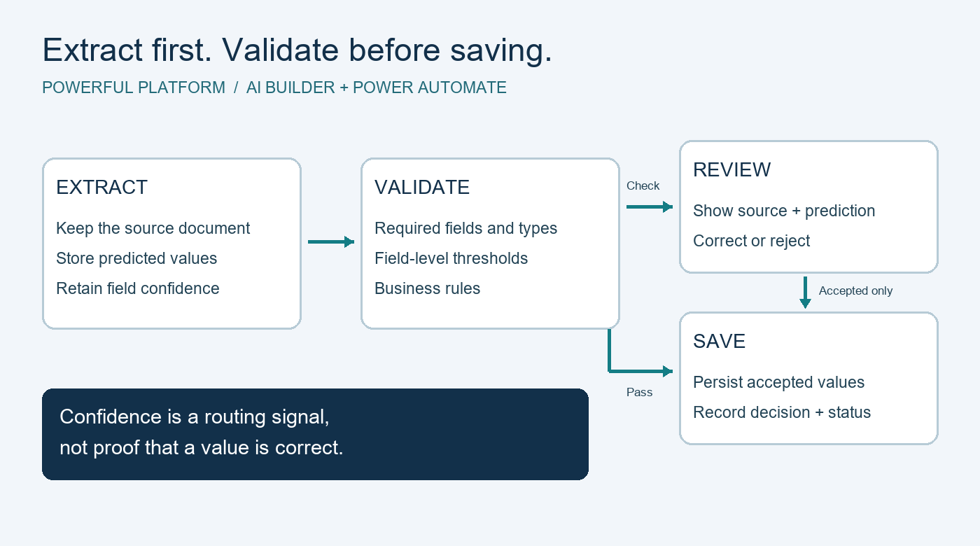 Add a Human Review Gate to AI Builder Document Processing