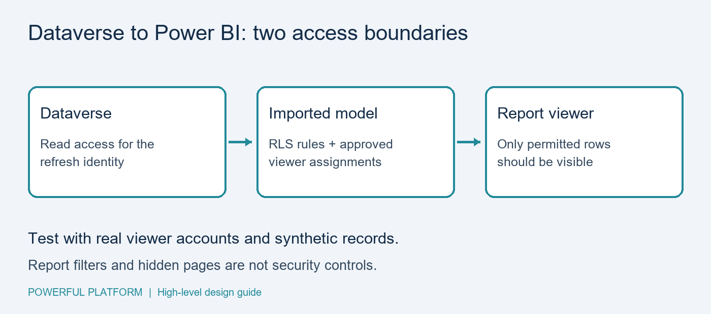 Dataverse refresh identity reads data into an imported Power BI model, where separate row-level security rules restrict each report viewer.