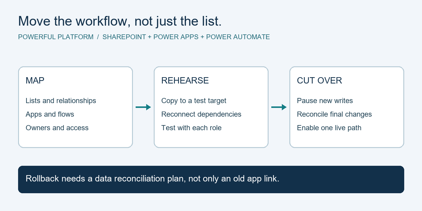 Move a SharePoint-Backed Power App Without Breaking Its Flows