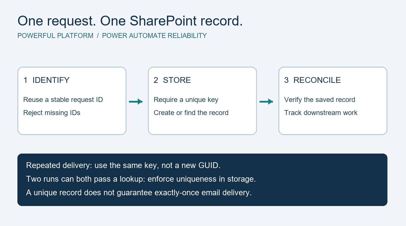 Prevent Duplicate SharePoint Items in Power Automate