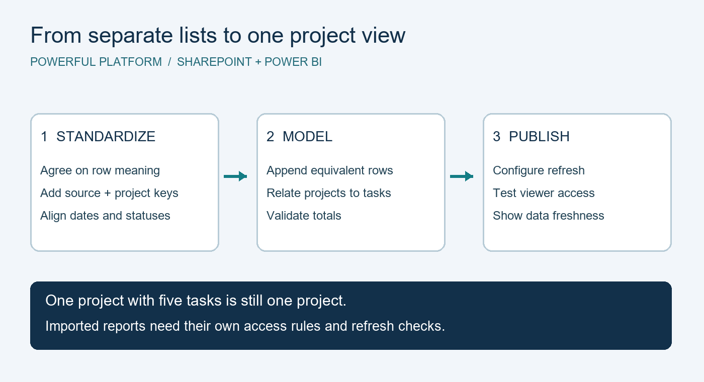 Combine SharePoint Project Lists into a Reliable Power BI Report